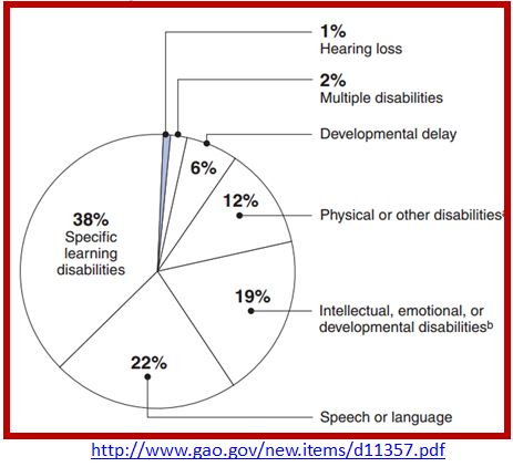 Percent of SpEd that are DHH