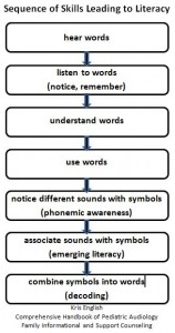 Sequence of Skills Leading to Literacy