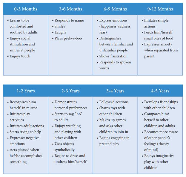 Social-Emotional Milestones table